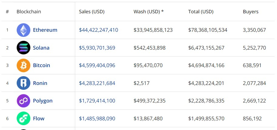 Blockchains op basis van all-time NFT-verkoopvolume. 