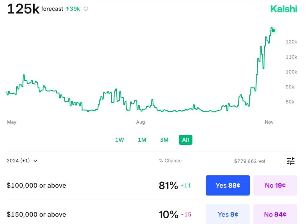 Bitcoin koers odds