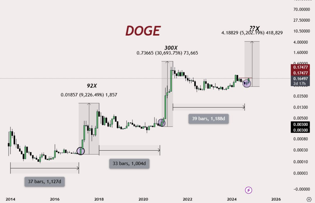 Dogecoin koers