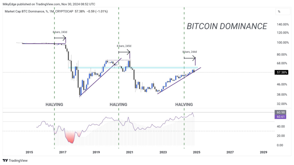 Bitcoin dominantie