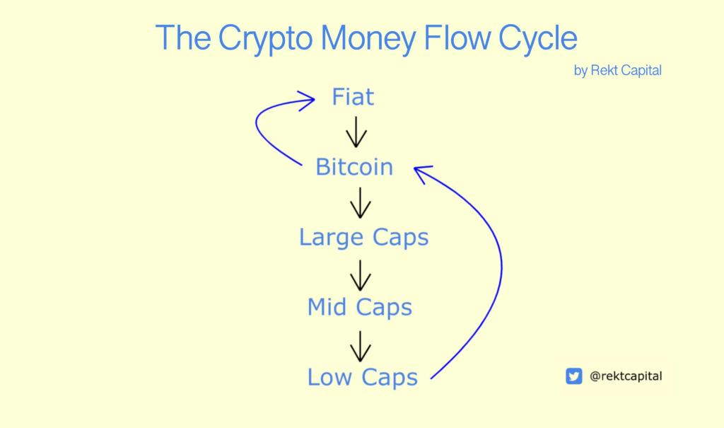 Crypto marktflow