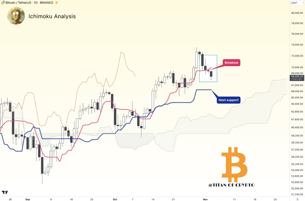 1-daagse grafiek met Ichimoku-cloudgegevens