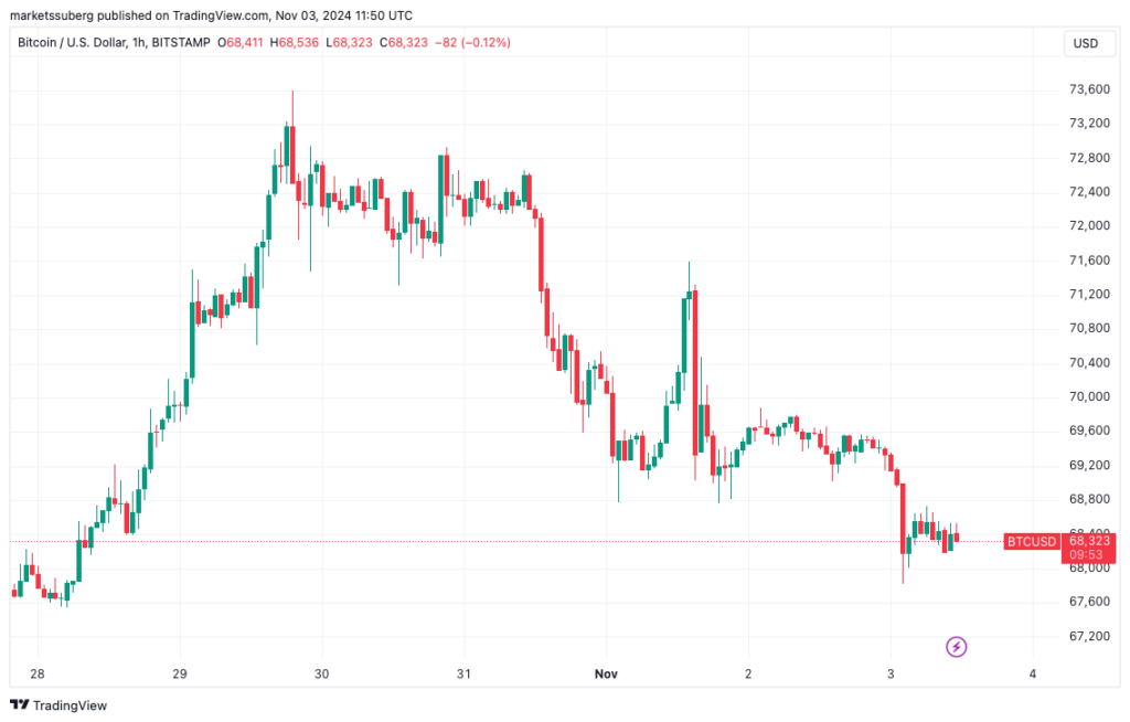 BTC/USD 1-uurs grafiek