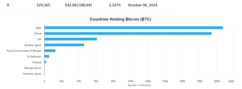 Bitcoin bezit per land