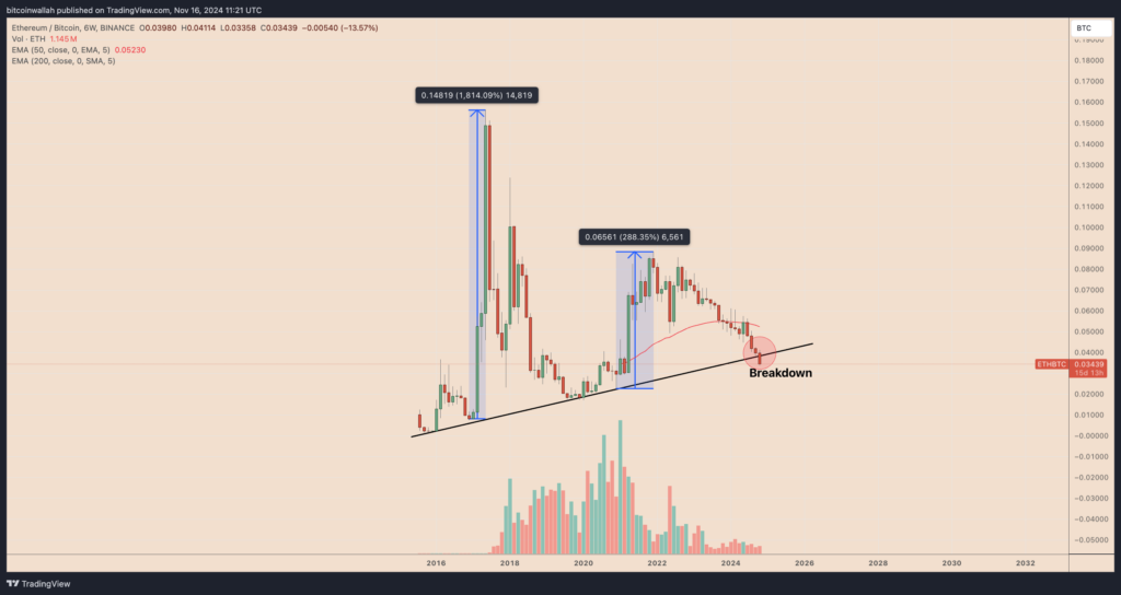 ETH/BTC koers