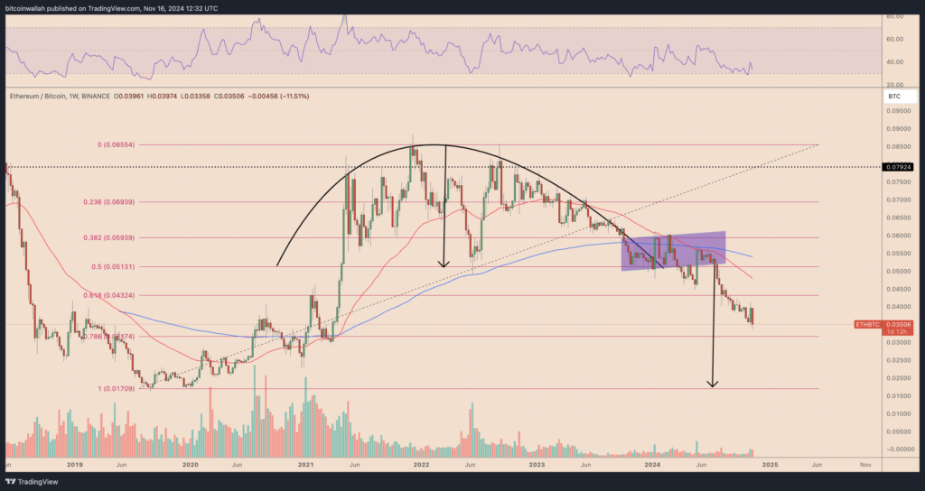 ETH/BTC koers