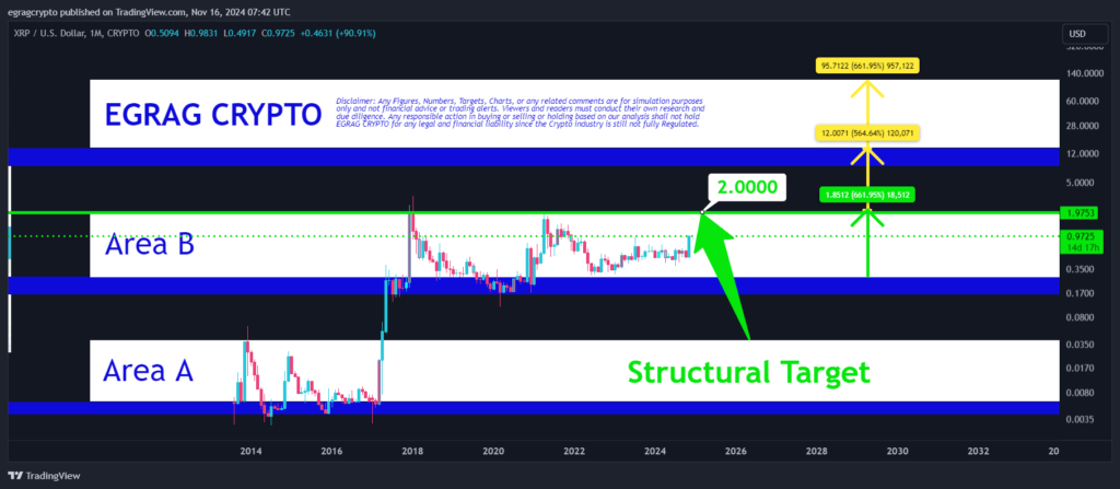 XRP koers