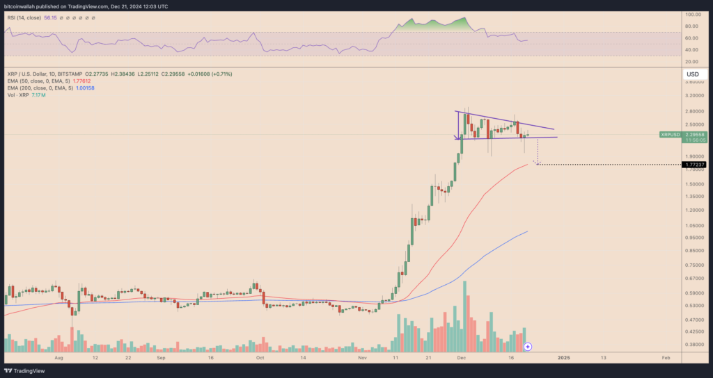 XRP koers