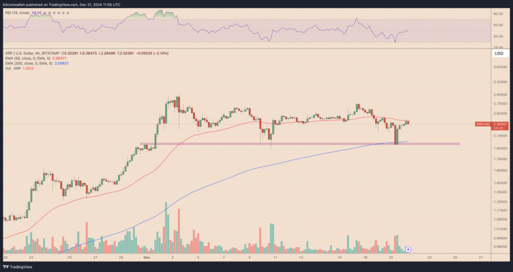 XRP koers