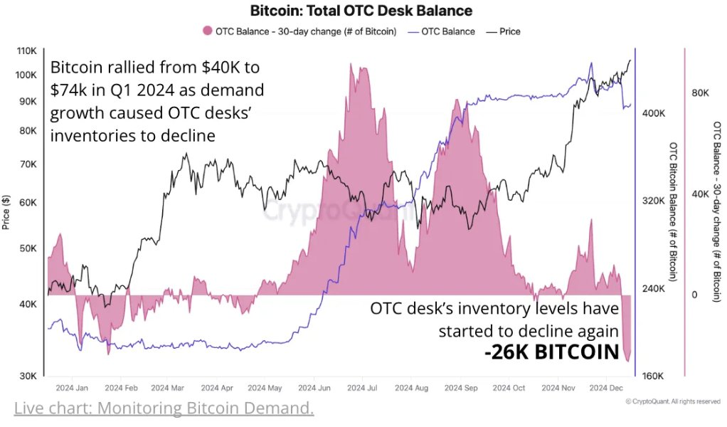 Bitcoin OTC