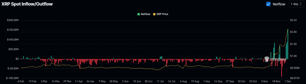 XRP in- en uitstromen