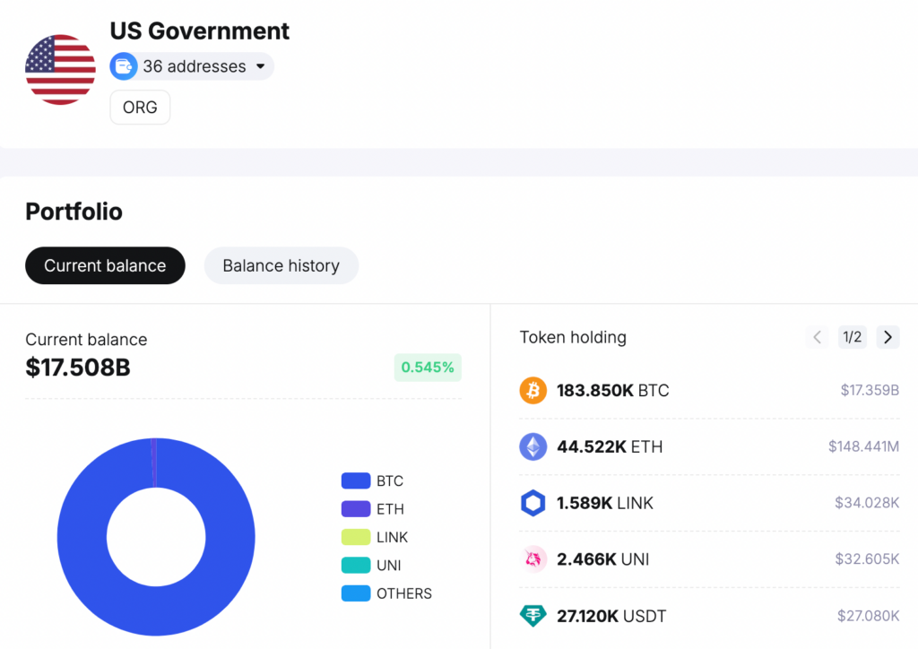 De Amerikaanse overheid heeft ongeveer 183.850 Bitcoin verdeeld over 36 bekende adressen