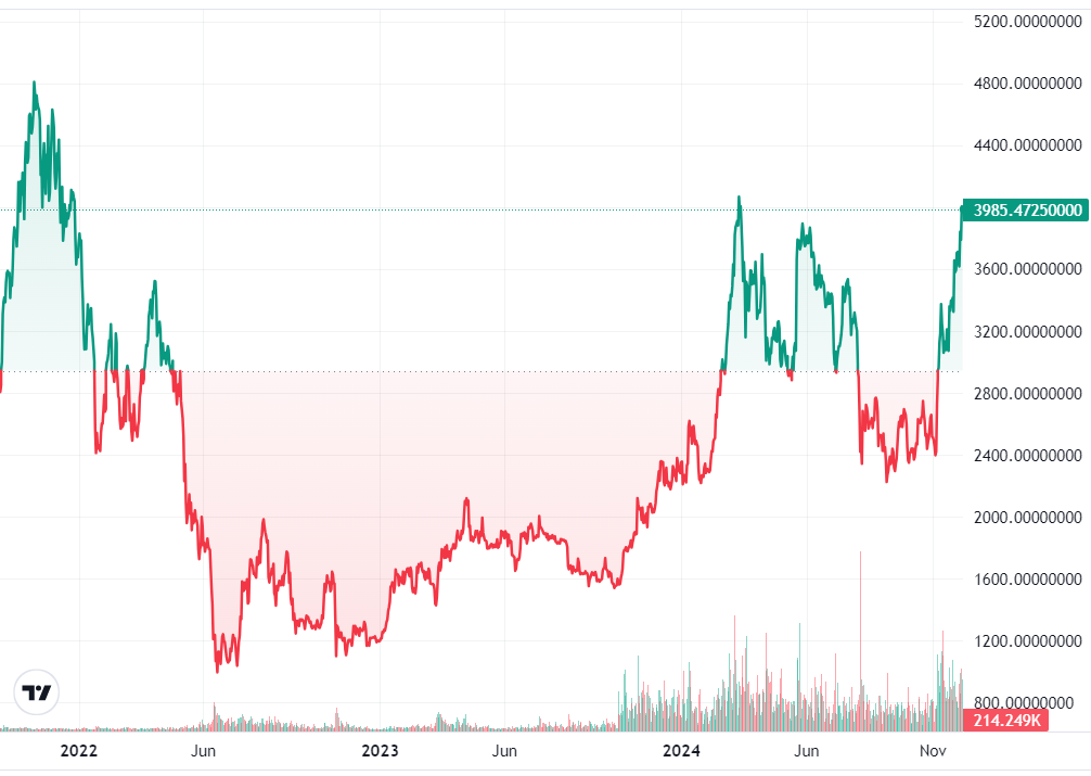 Ethereum koers