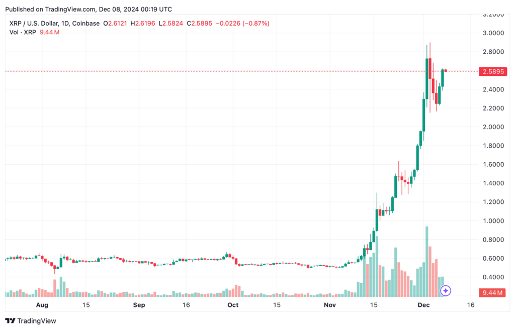 Dagelijkse grafiek XRP