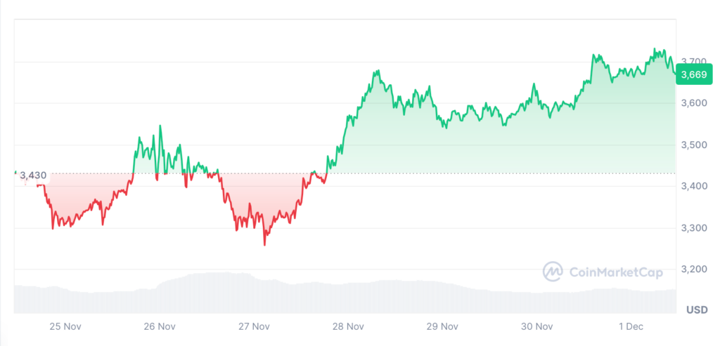 Ethereum prijs