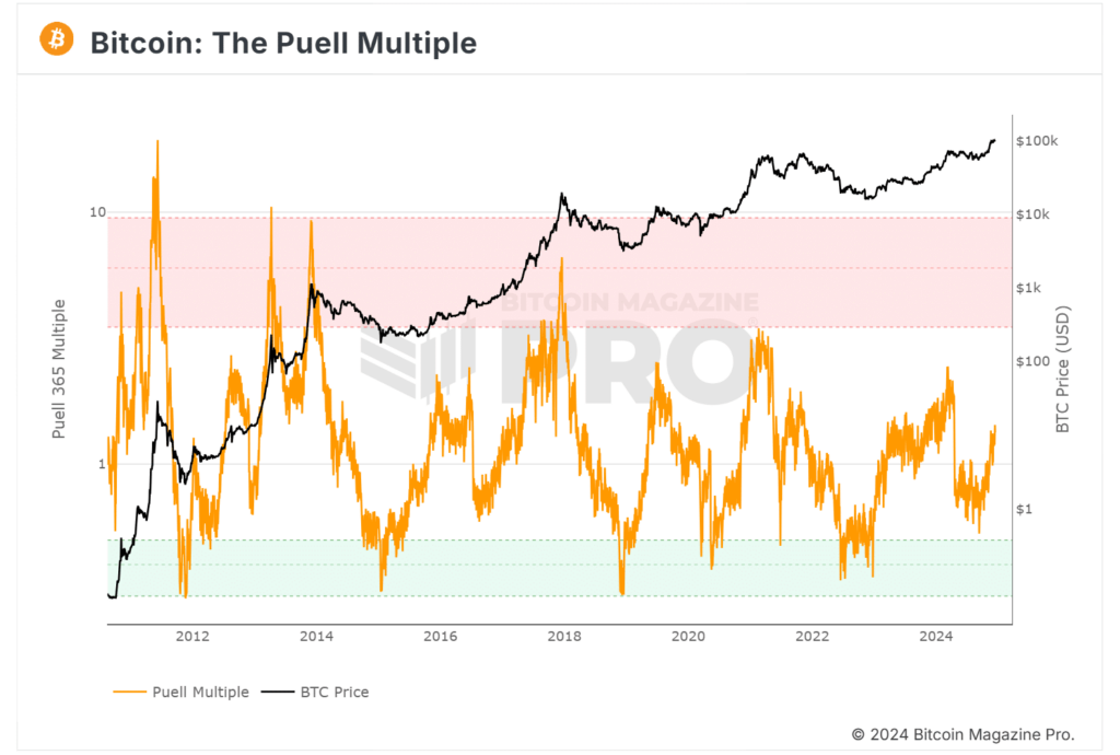 Bitcoin Puell Multiple