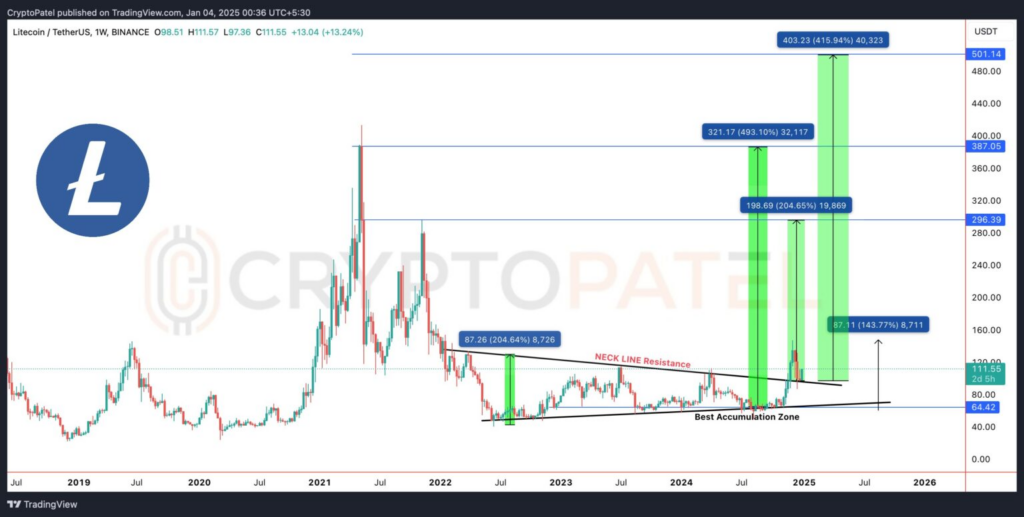Litecoin koers