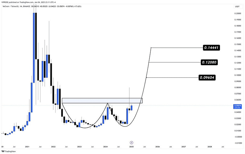 Vechain koers