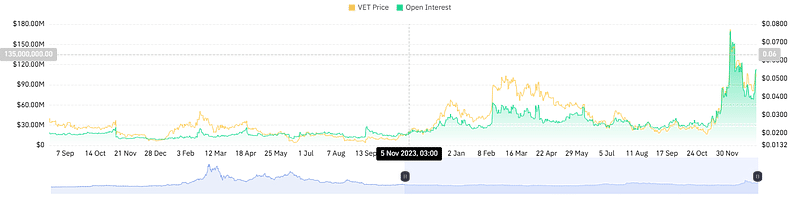 Open Interest Vechain