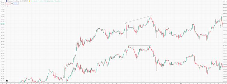 Ethereum Bitcoin divergentie 2