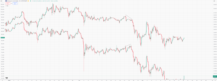 ETH/BTC divergentie historisch