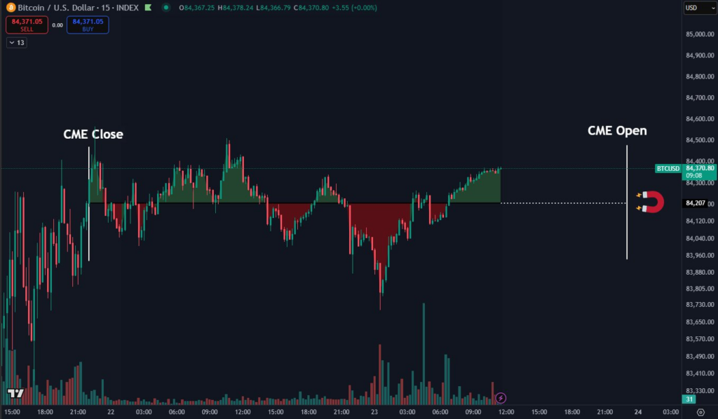 Bitcoin CME close