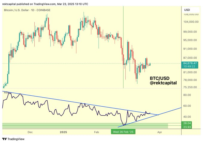 Bitcoin Daily RSI