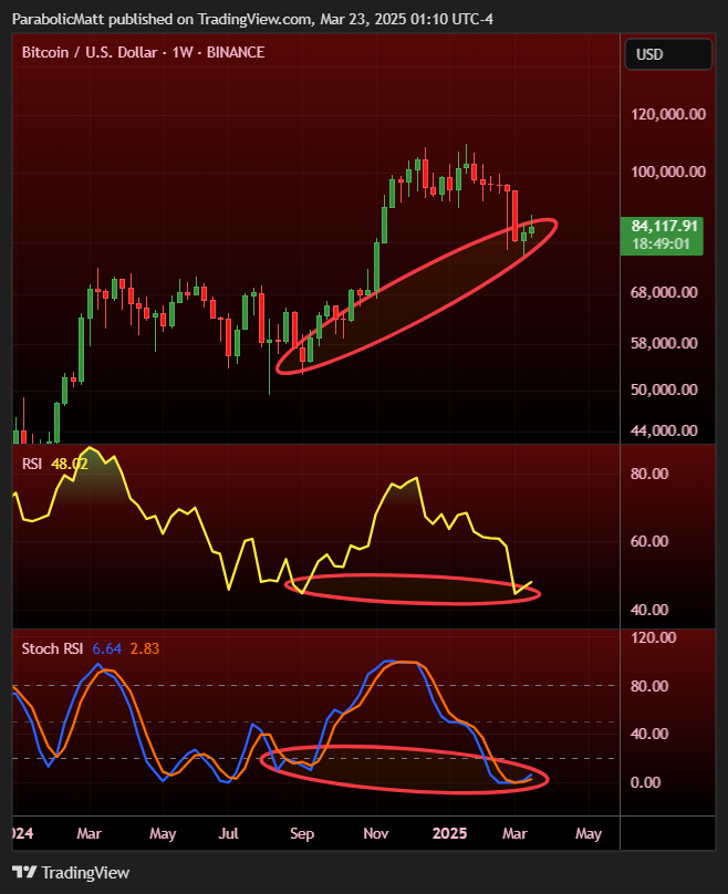 Bitcoin RSI-divergentie