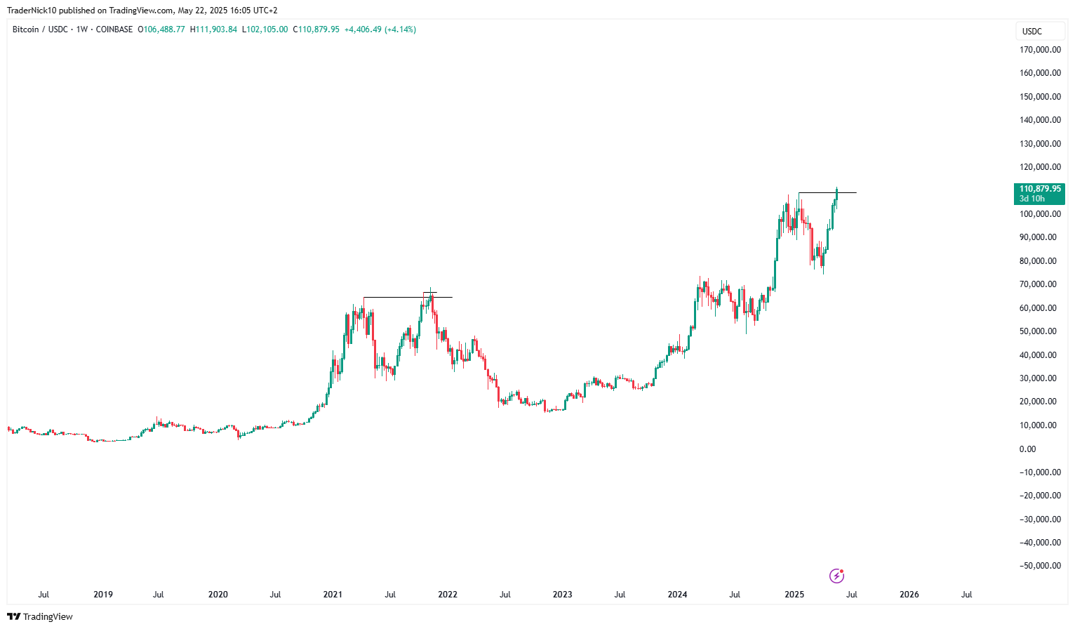 Weekgrafiek die laat zien hoe extreem sterk de Bitcoin koers aan het trenden is.