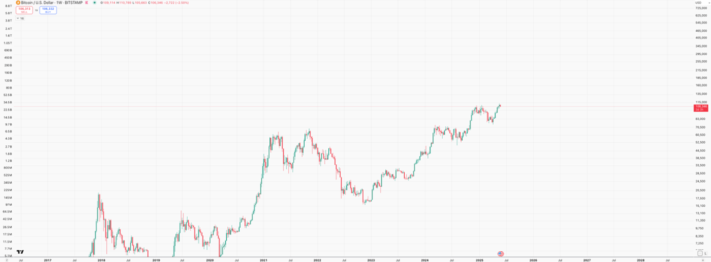 Bitcoin grafiek die richting all-time high handelt