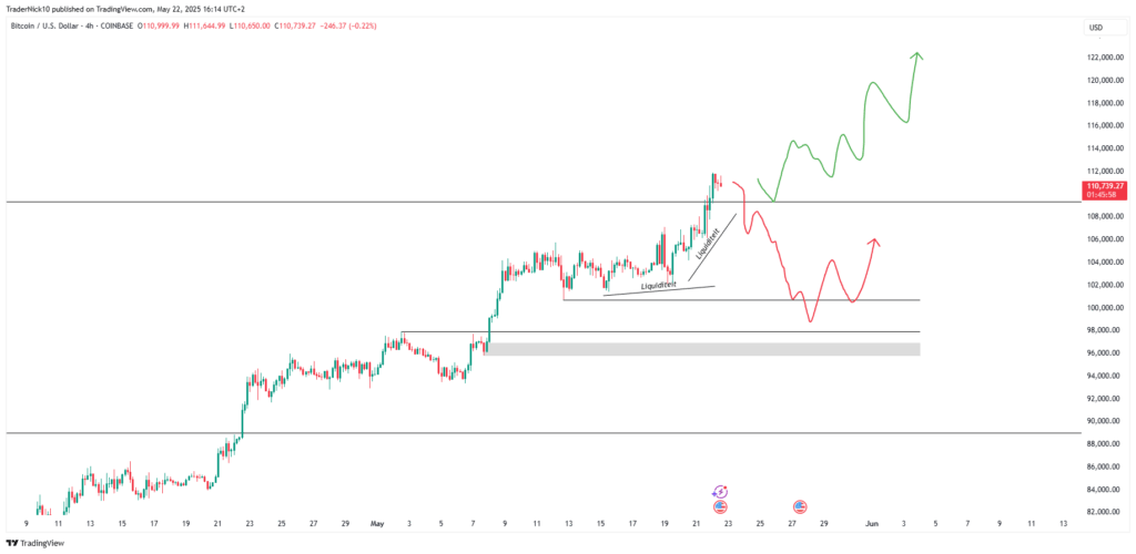 Bitcoin 4-uur-grafiek die twee scenario's laat zien voor de koers na het bereiken van all-time high.