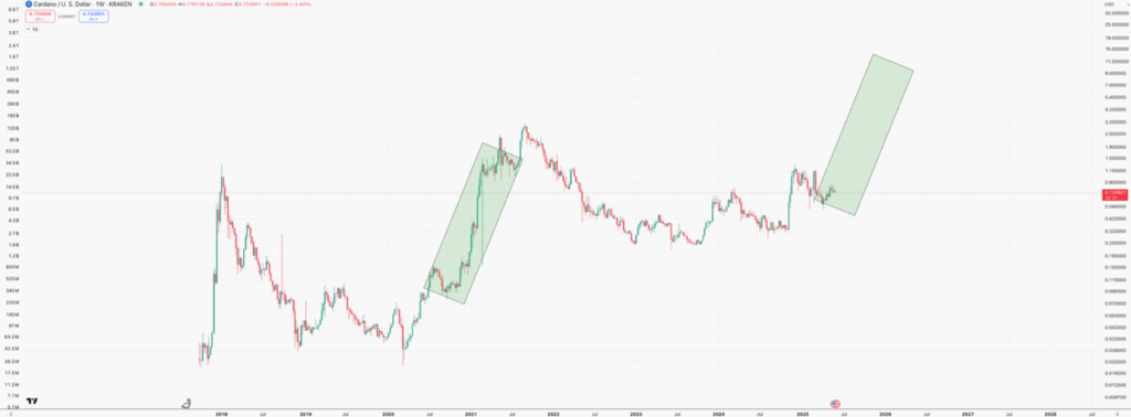 Cardano in altseason