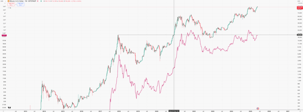 Bitcoin vs Total2