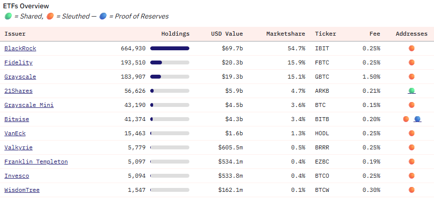 Bitcoin ETF's marktaandeel Dune Analytics