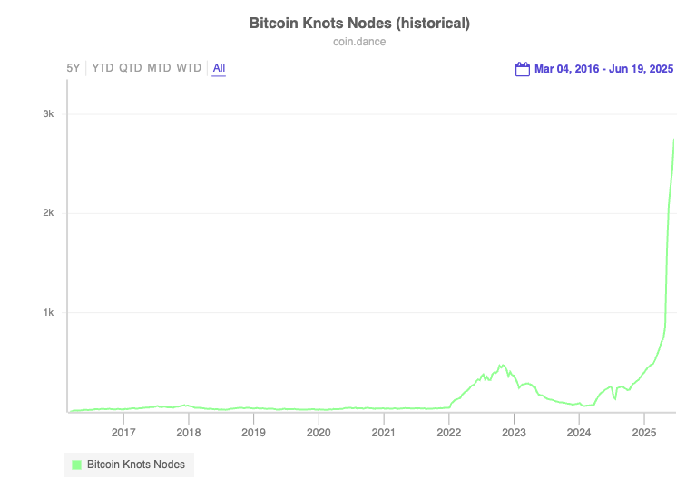 Bitcoin Knots groei
