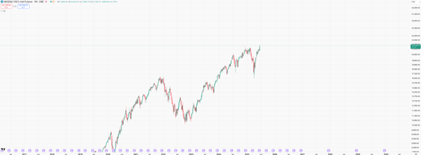 Bitcoin koers