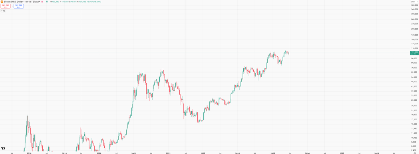 Bitcoin koersanalyse