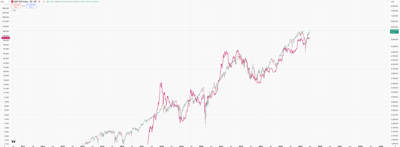 BTC koersanalyse