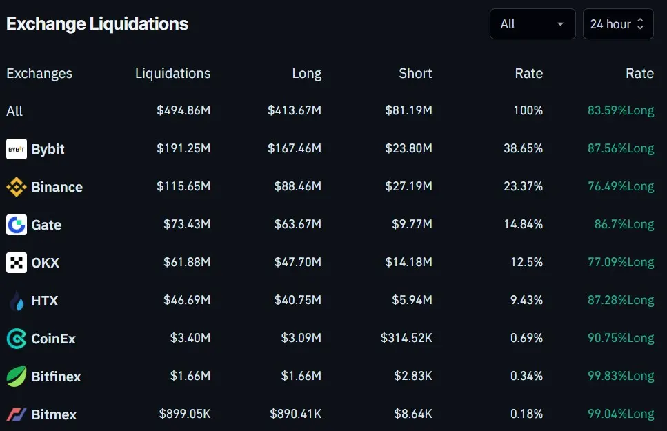CoinGlass Bitcoin liquidaties