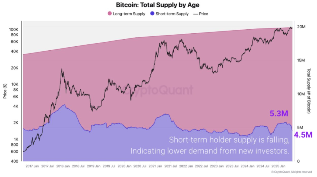 Bitcoin leeftijd CryptoQuant