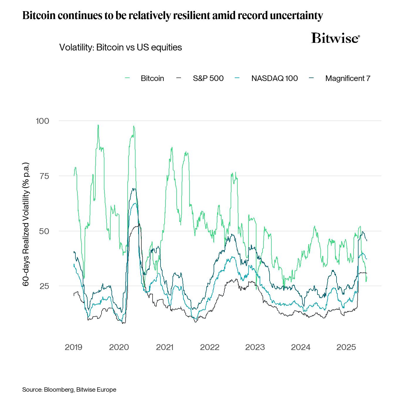 Bitcoin volatiliteit