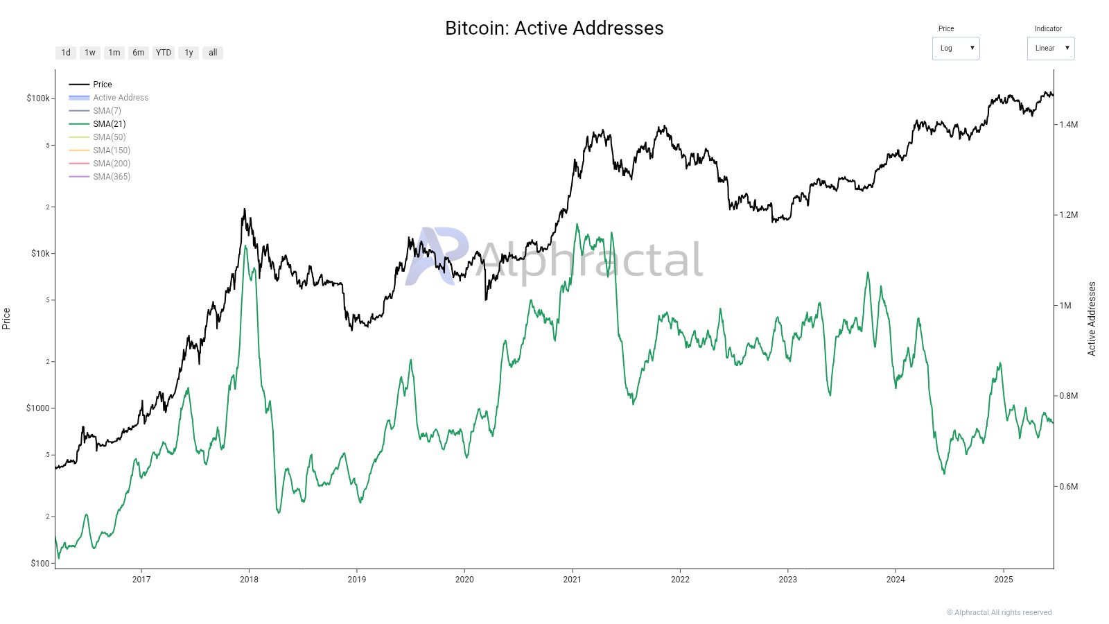 Bitcoin's aantal actieve adressen