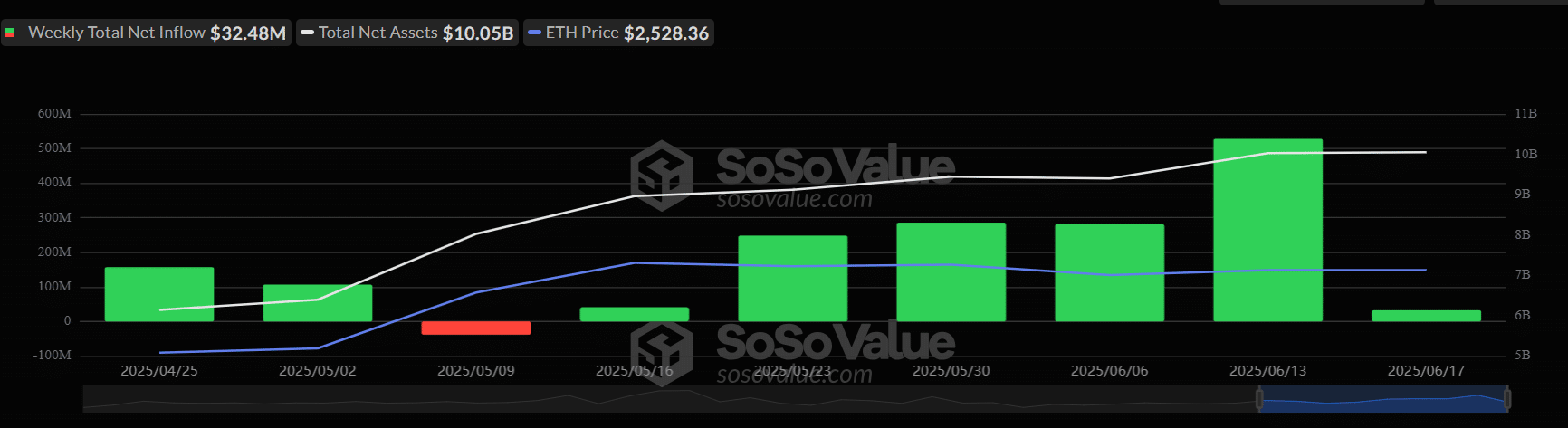 SoSoValue Ethereum net inflows