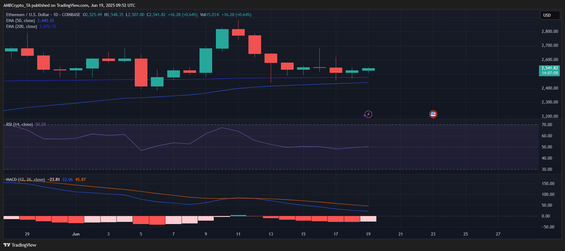 Ethereum prijsgrafiek