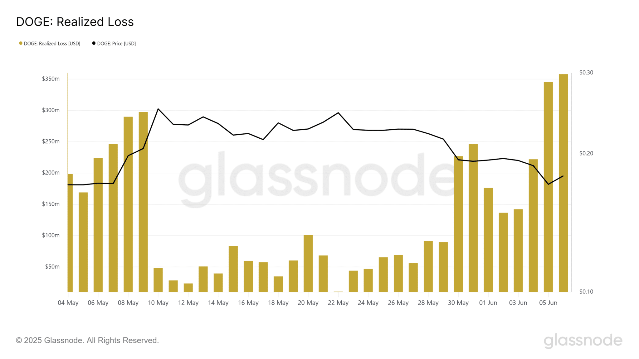 DOGE Realized loss Glassnode