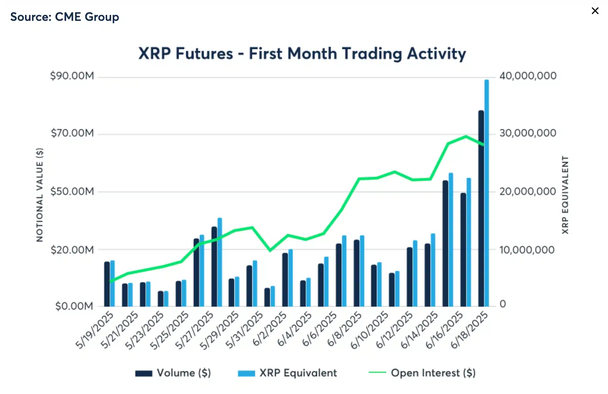 CME Group XRP-futures