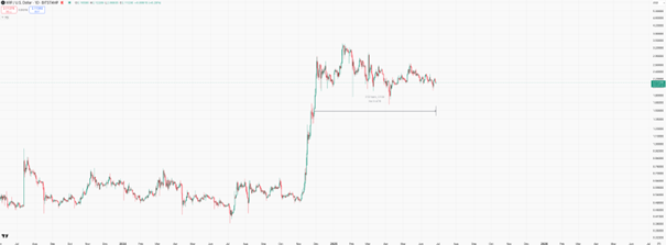 XRP prijsgrafiek