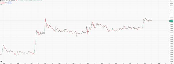 XRP koersgrafiek