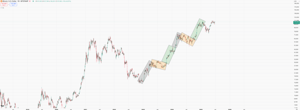 Ripple koersgrafiek