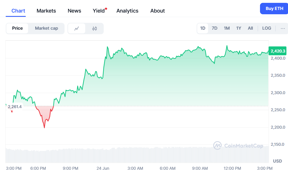 Ethereum koers CoinMarketCap